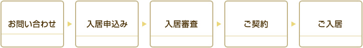 お問い合わせ→入居申込み→入居審査→ご契約→ご入居