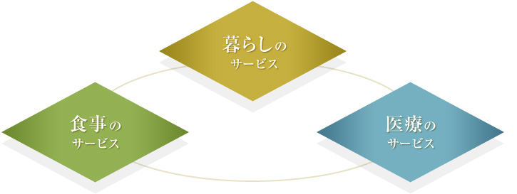暮らしのサービス・食事のサービス・医療のサービス